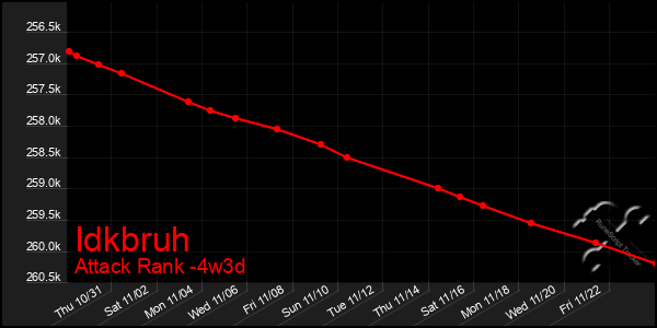 Last 31 Days Graph of Idkbruh