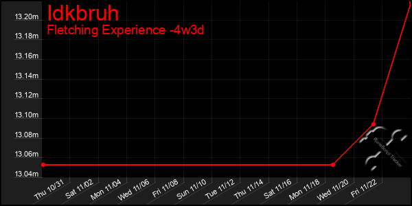 Last 31 Days Graph of Idkbruh