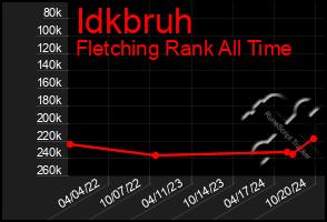 Total Graph of Idkbruh