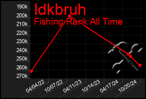 Total Graph of Idkbruh