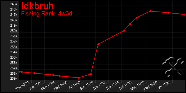 Last 31 Days Graph of Idkbruh