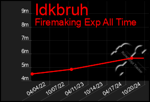 Total Graph of Idkbruh