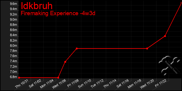 Last 31 Days Graph of Idkbruh