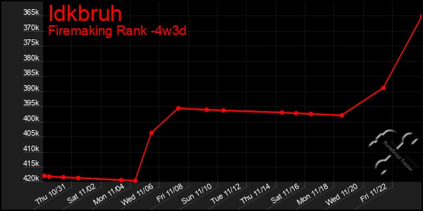 Last 31 Days Graph of Idkbruh