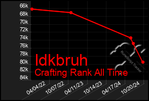 Total Graph of Idkbruh