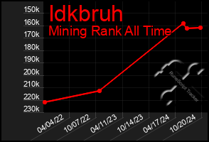 Total Graph of Idkbruh