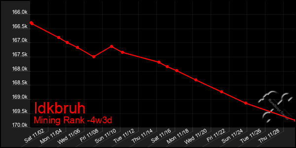 Last 31 Days Graph of Idkbruh