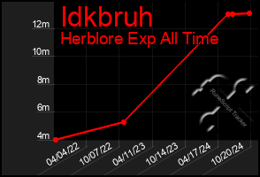 Total Graph of Idkbruh