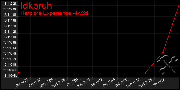 Last 31 Days Graph of Idkbruh