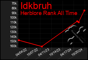 Total Graph of Idkbruh