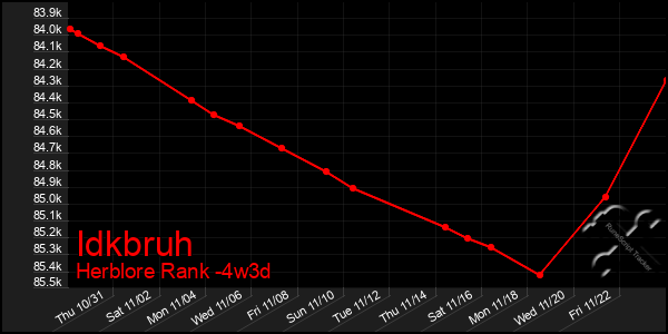 Last 31 Days Graph of Idkbruh