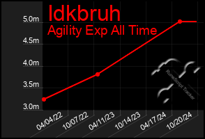 Total Graph of Idkbruh