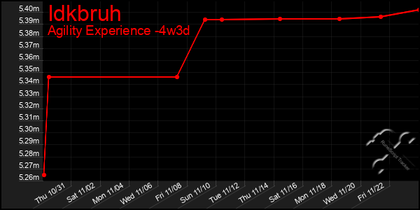 Last 31 Days Graph of Idkbruh