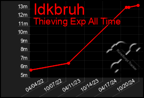 Total Graph of Idkbruh