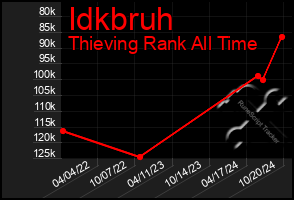 Total Graph of Idkbruh