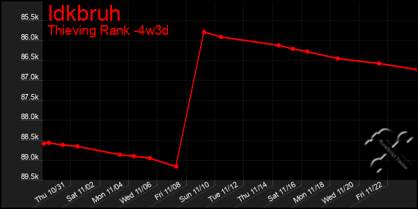 Last 31 Days Graph of Idkbruh