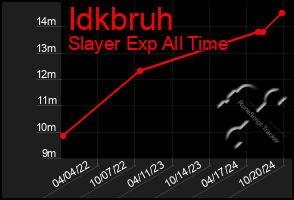 Total Graph of Idkbruh