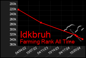 Total Graph of Idkbruh