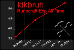 Total Graph of Idkbruh