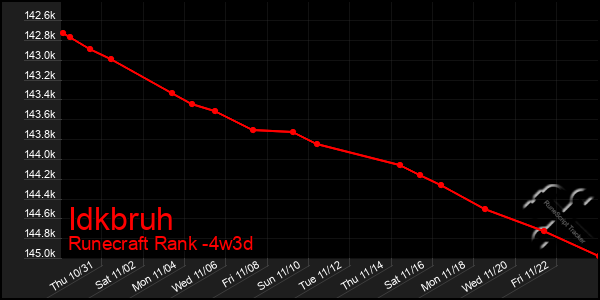 Last 31 Days Graph of Idkbruh