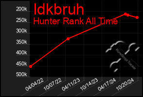 Total Graph of Idkbruh