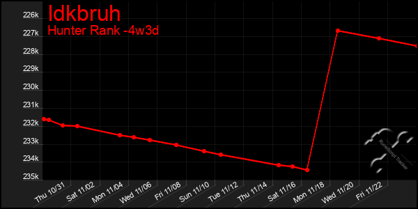 Last 31 Days Graph of Idkbruh