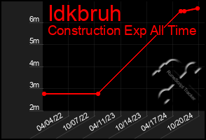 Total Graph of Idkbruh