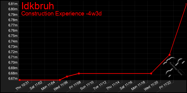 Last 31 Days Graph of Idkbruh