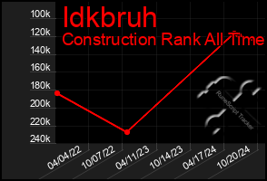 Total Graph of Idkbruh