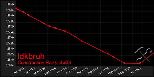 Last 31 Days Graph of Idkbruh