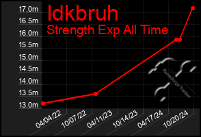 Total Graph of Idkbruh