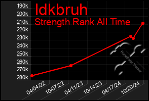 Total Graph of Idkbruh