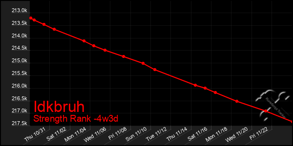 Last 31 Days Graph of Idkbruh