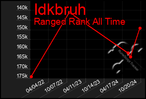 Total Graph of Idkbruh