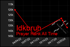 Total Graph of Idkbruh