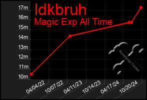 Total Graph of Idkbruh