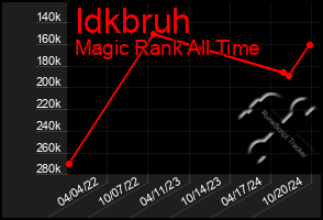 Total Graph of Idkbruh