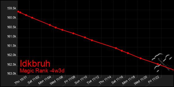 Last 31 Days Graph of Idkbruh