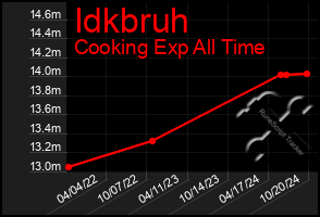 Total Graph of Idkbruh