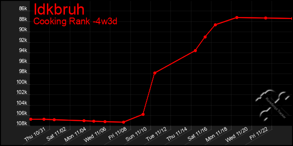 Last 31 Days Graph of Idkbruh