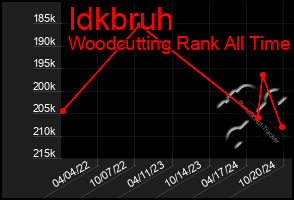 Total Graph of Idkbruh