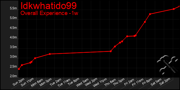 1 Week Graph of Idkwhatido99
