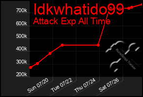 Total Graph of Idkwhatido99