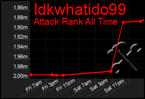 Total Graph of Idkwhatido99