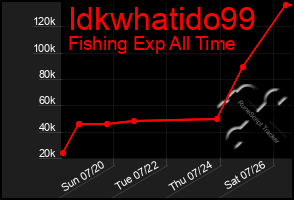 Total Graph of Idkwhatido99