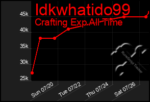 Total Graph of Idkwhatido99