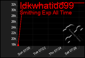 Total Graph of Idkwhatido99