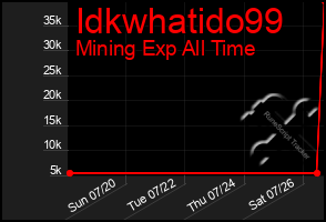 Total Graph of Idkwhatido99