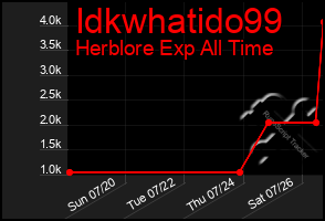 Total Graph of Idkwhatido99