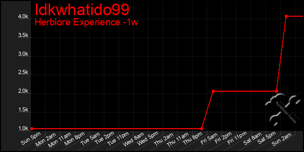 Last 7 Days Graph of Idkwhatido99